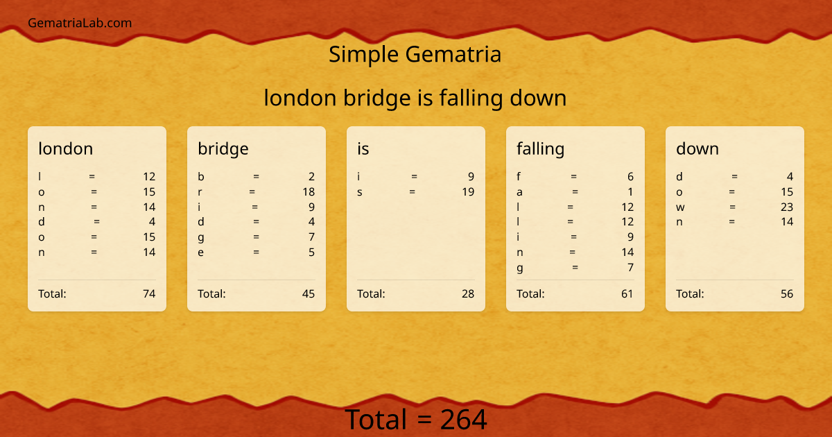 london bridge is falling down in simple Gematria